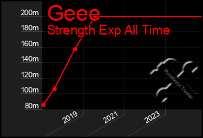 Total Graph of Geee