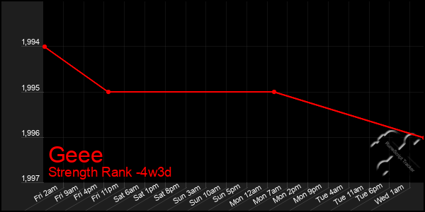 Last 31 Days Graph of Geee