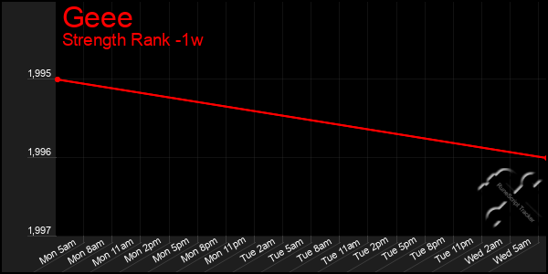 Last 7 Days Graph of Geee