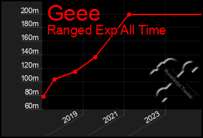 Total Graph of Geee