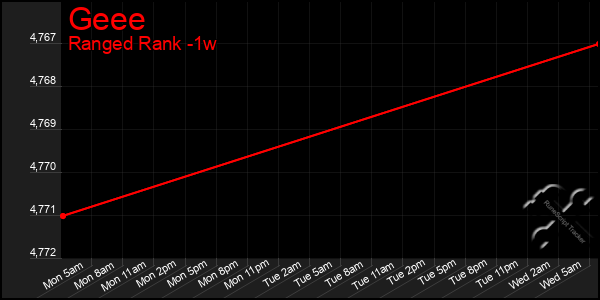 Last 7 Days Graph of Geee