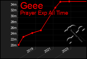 Total Graph of Geee