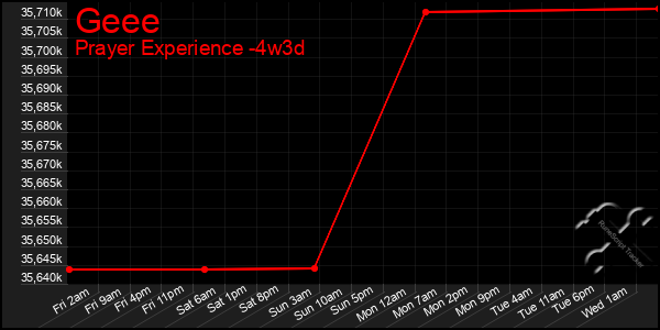 Last 31 Days Graph of Geee