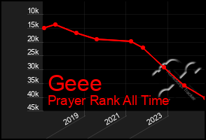 Total Graph of Geee