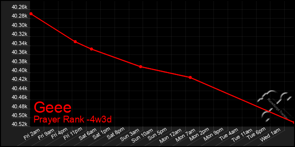 Last 31 Days Graph of Geee