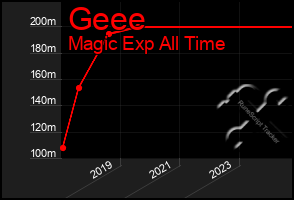 Total Graph of Geee