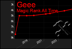 Total Graph of Geee