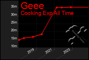 Total Graph of Geee