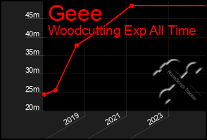 Total Graph of Geee