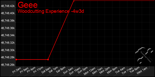 Last 31 Days Graph of Geee