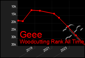 Total Graph of Geee