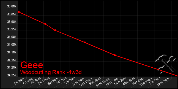 Last 31 Days Graph of Geee