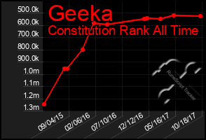Total Graph of Geeka