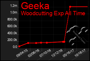 Total Graph of Geeka