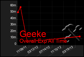 Total Graph of Geeke