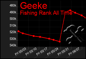 Total Graph of Geeke