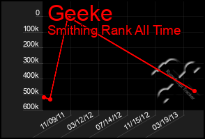 Total Graph of Geeke