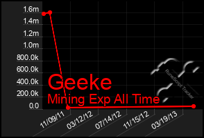 Total Graph of Geeke