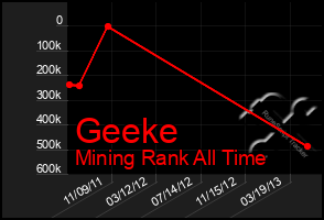 Total Graph of Geeke