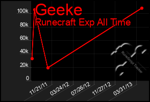 Total Graph of Geeke