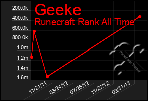 Total Graph of Geeke