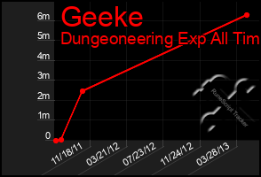 Total Graph of Geeke