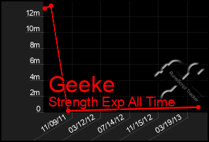 Total Graph of Geeke