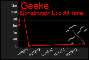 Total Graph of Geeke