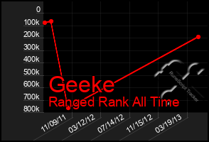 Total Graph of Geeke