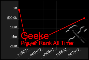 Total Graph of Geeke