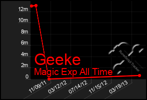 Total Graph of Geeke