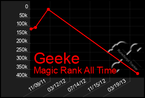 Total Graph of Geeke