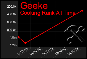 Total Graph of Geeke