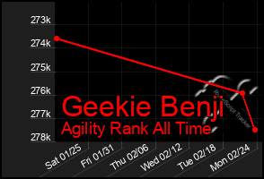 Total Graph of Geekie Benji