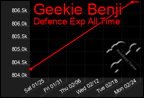 Total Graph of Geekie Benji