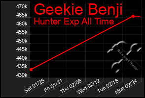 Total Graph of Geekie Benji