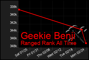 Total Graph of Geekie Benji