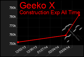 Total Graph of Geeko X