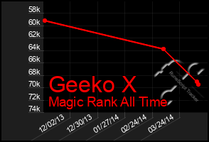 Total Graph of Geeko X