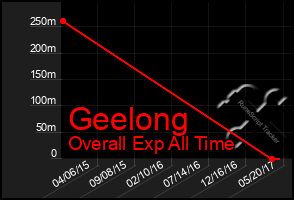 Total Graph of Geelong