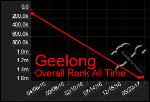 Total Graph of Geelong