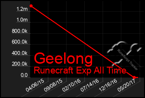 Total Graph of Geelong