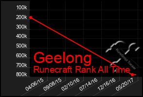 Total Graph of Geelong