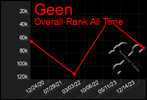 Total Graph of Geen