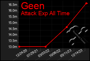 Total Graph of Geen