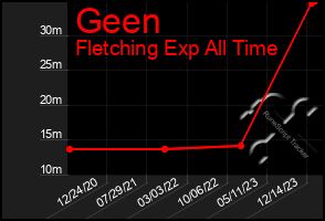 Total Graph of Geen