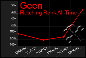 Total Graph of Geen