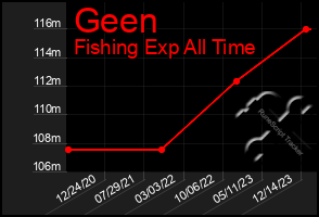 Total Graph of Geen