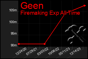 Total Graph of Geen