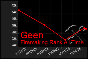 Total Graph of Geen